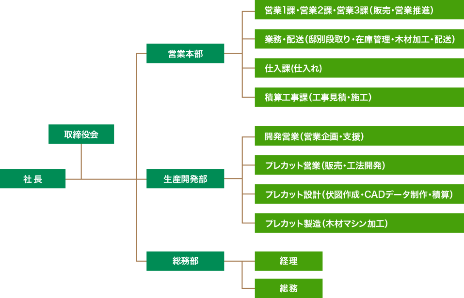 組織図