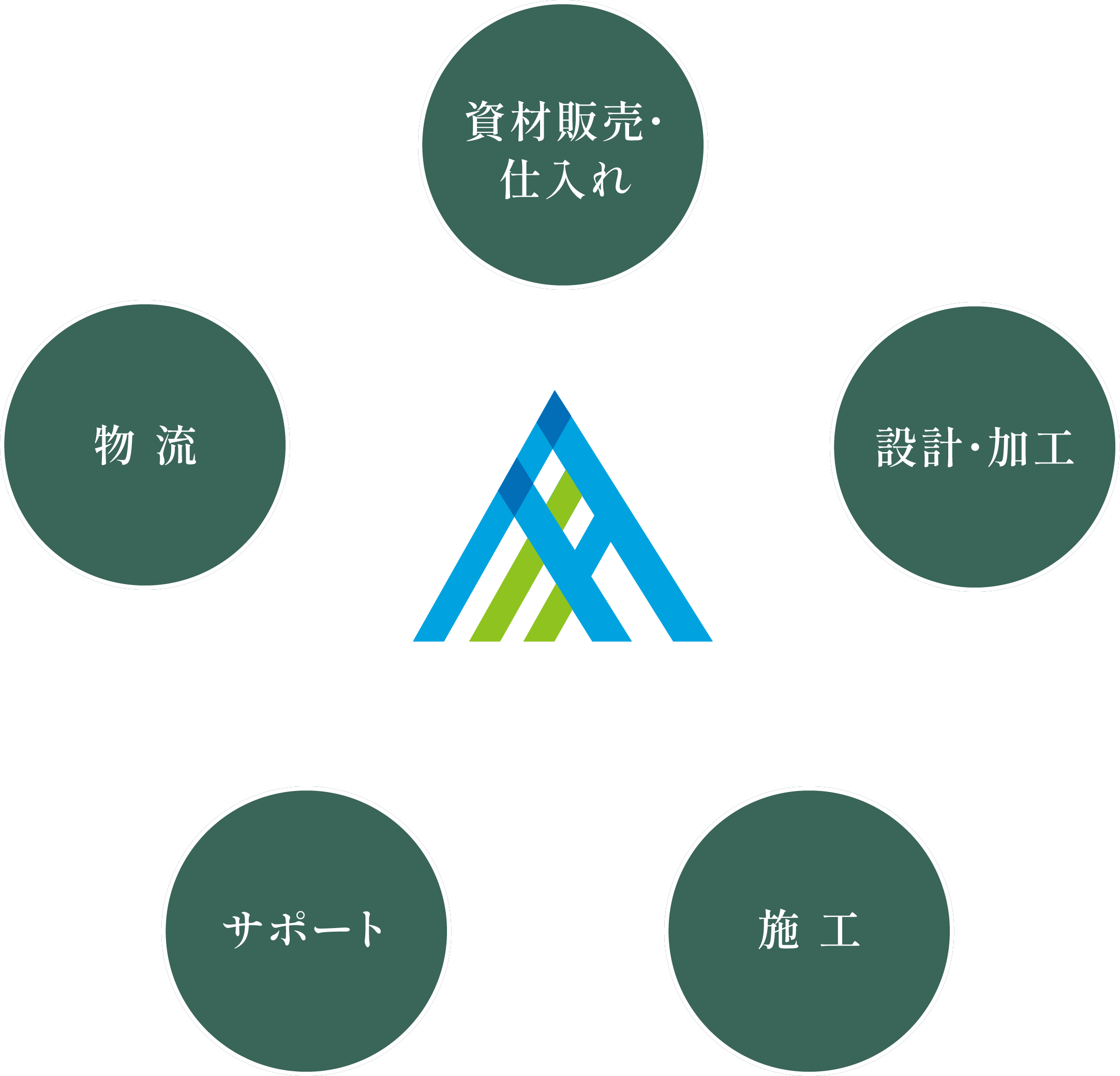 平方木材のトータルサポートシステム