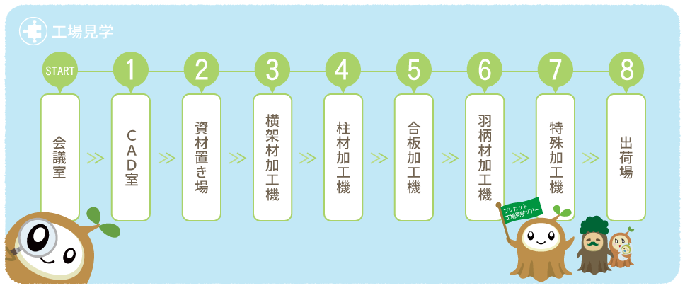 プレカット工場見学