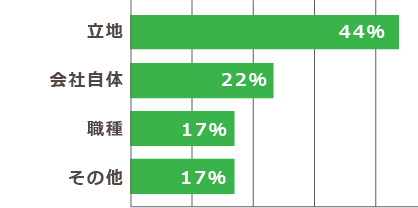 入社の決め手は？