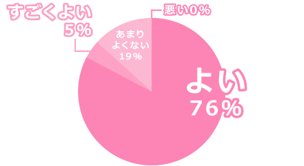 職場の雰囲気はどう？